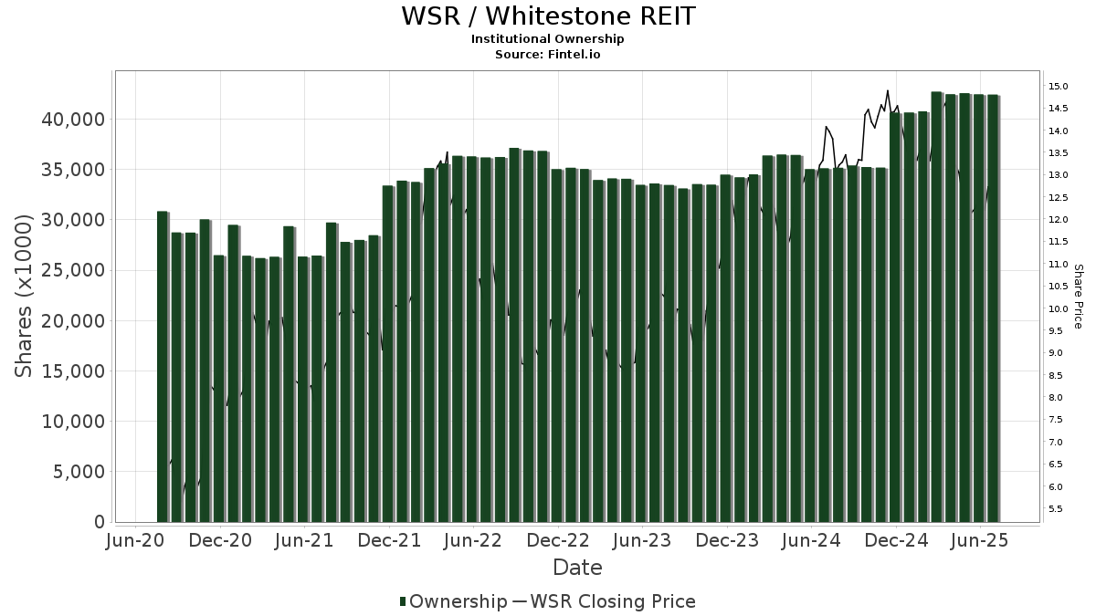 WSR / Whitestone REIT Institutional Ownership