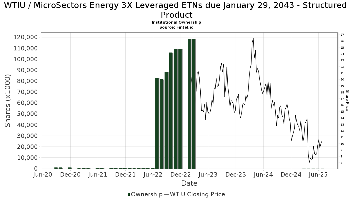 Wtiu Institutional Ownership Ubs Etracs Proshares Daily 3x Stock