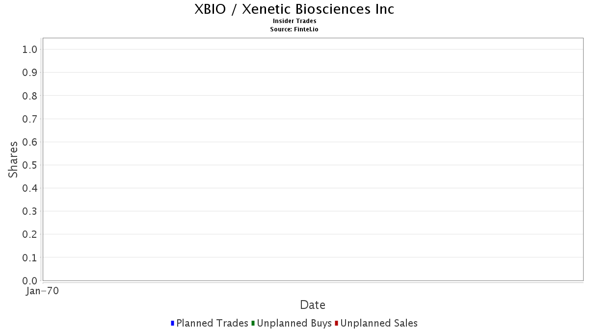 Xbio Insider Trading Report Xenetic Biosciences Inc