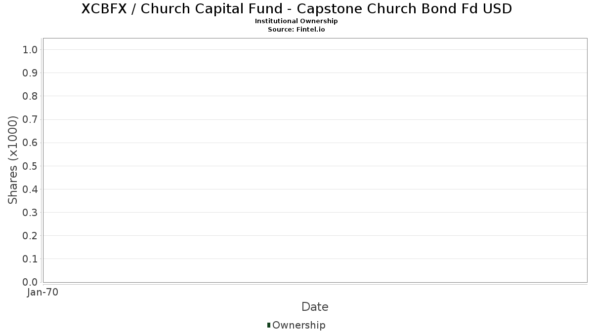 XCBFX - Church Capital Fund - Capstone Church Bond Fd USD Stock - Stock  Price, Institutional Ownership, Shareholders (NASDAQ)