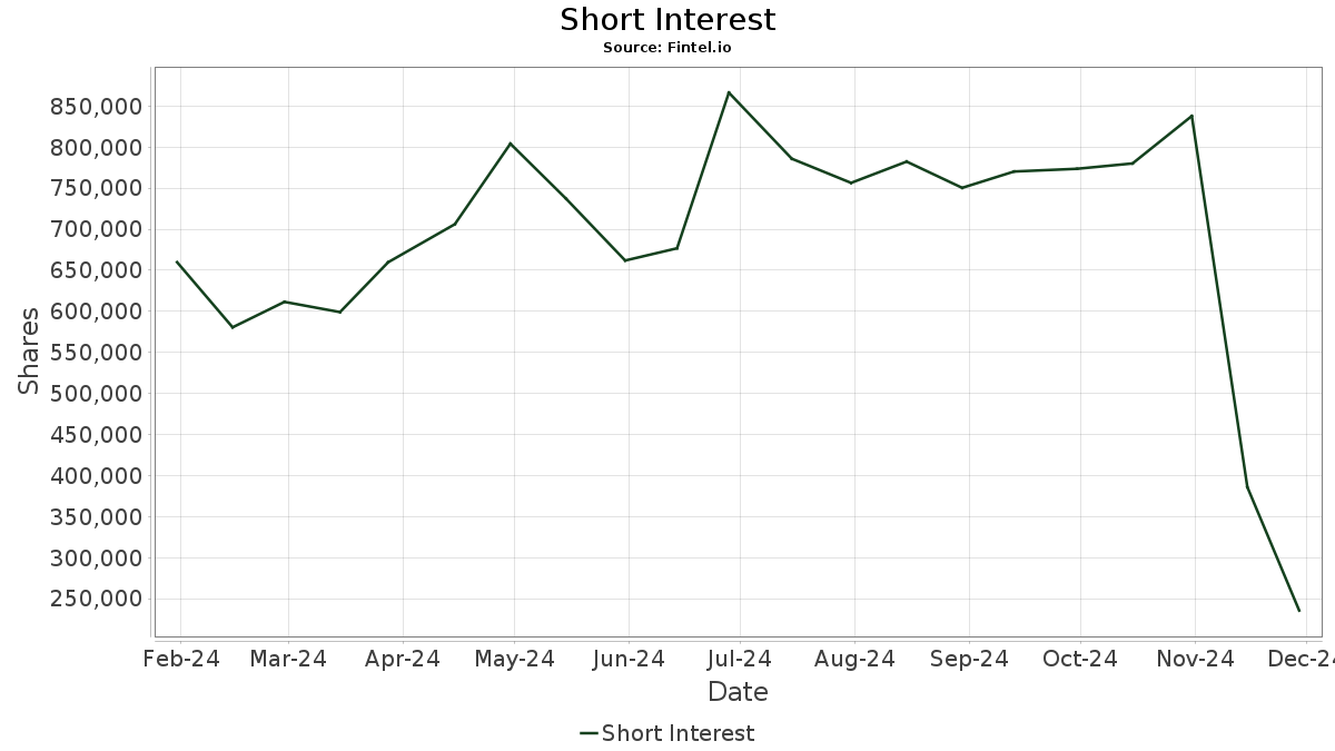 XELA Exela Technologies, Inc. Aandeel- Aandelenprijs, Short rente, Short  Squeeze, Leentarieven (NasdaqCM)