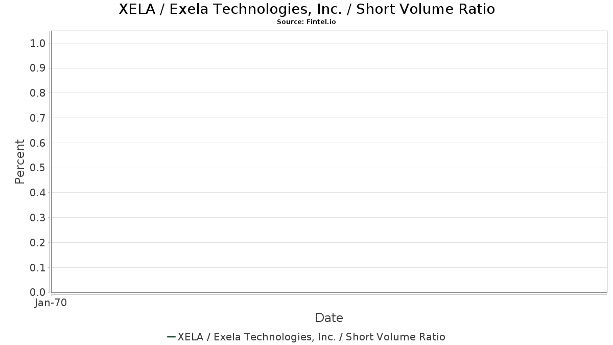 XELA Short Interest / Exela Technologies, Inc.