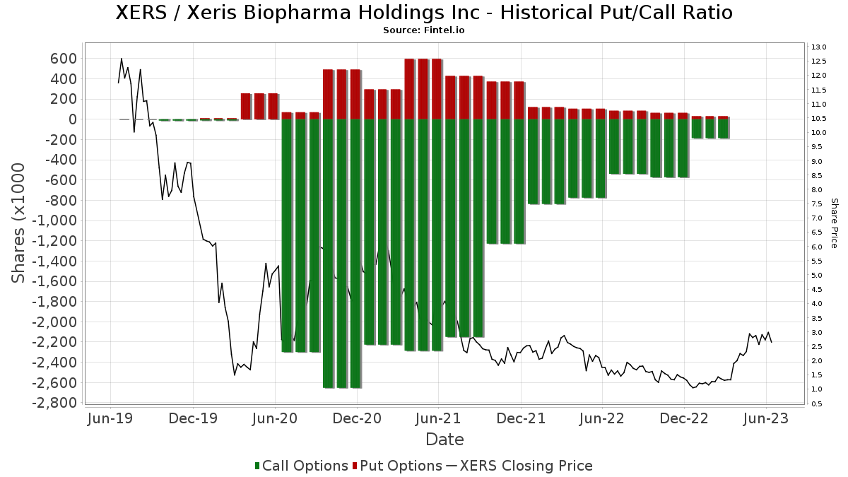 XERS Institutional Ownership and Shareholders Xeris Biopharma