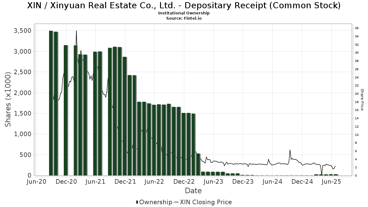 XIN / Xinyuan Real Estate Co., Ltd. Institutional Ownership
