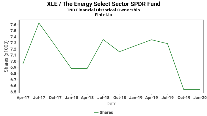 Energy Spdr Energy Etfs