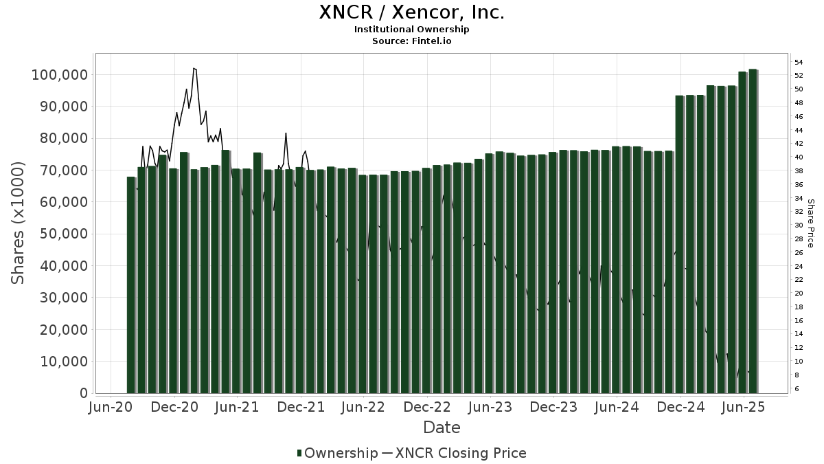 XNCR / Xencor, Inc. Institutional Ownership