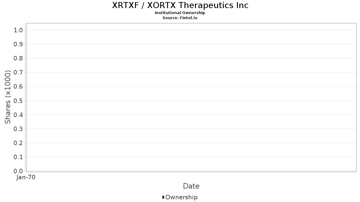 XRTXF / XORTX Therapeutics Inc Institutional Ownership