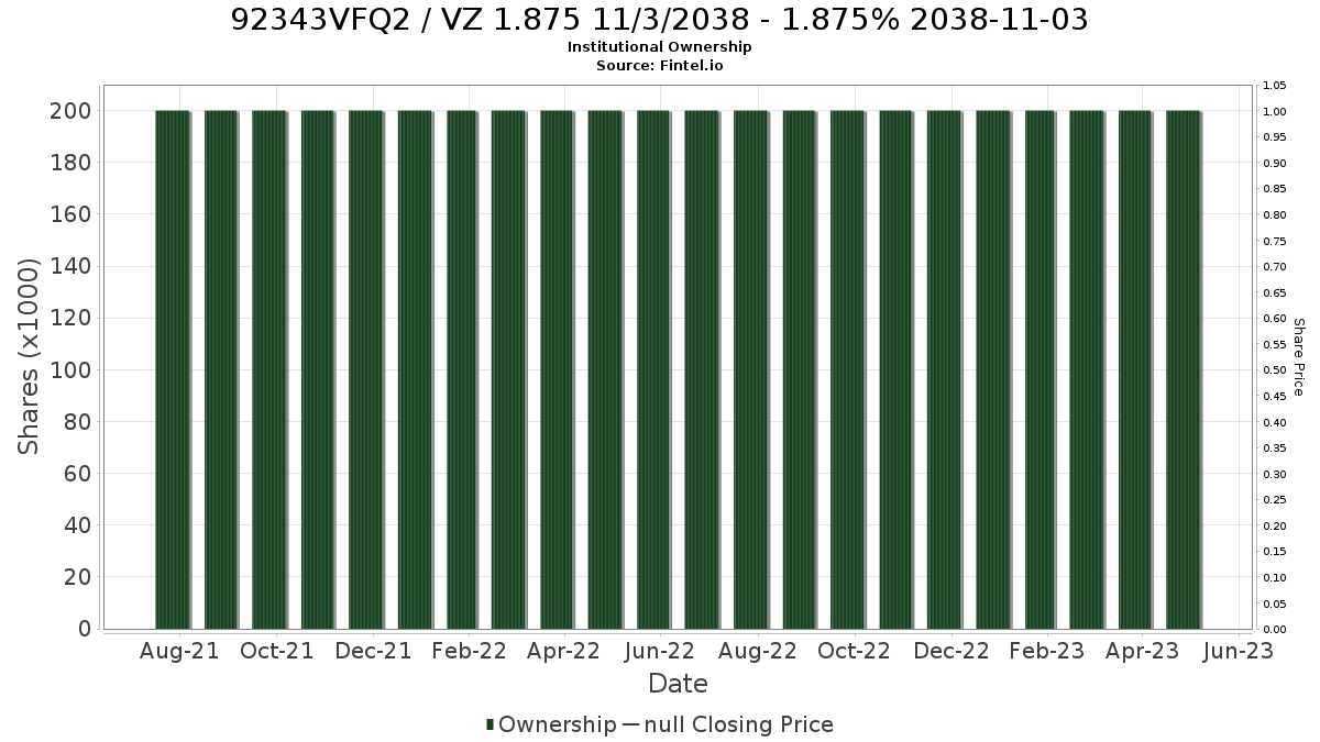 XS2251337601 / VZ 1.875 11/3/2038 - 1.875% 2038-11-03 Institutional Ownership