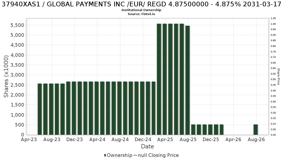 XS2597994065 / GLOBAL PAYMENTS INC /EUR/ REGD 4.87500000 - 4.875% 2031-03-17 Institutional Ownership