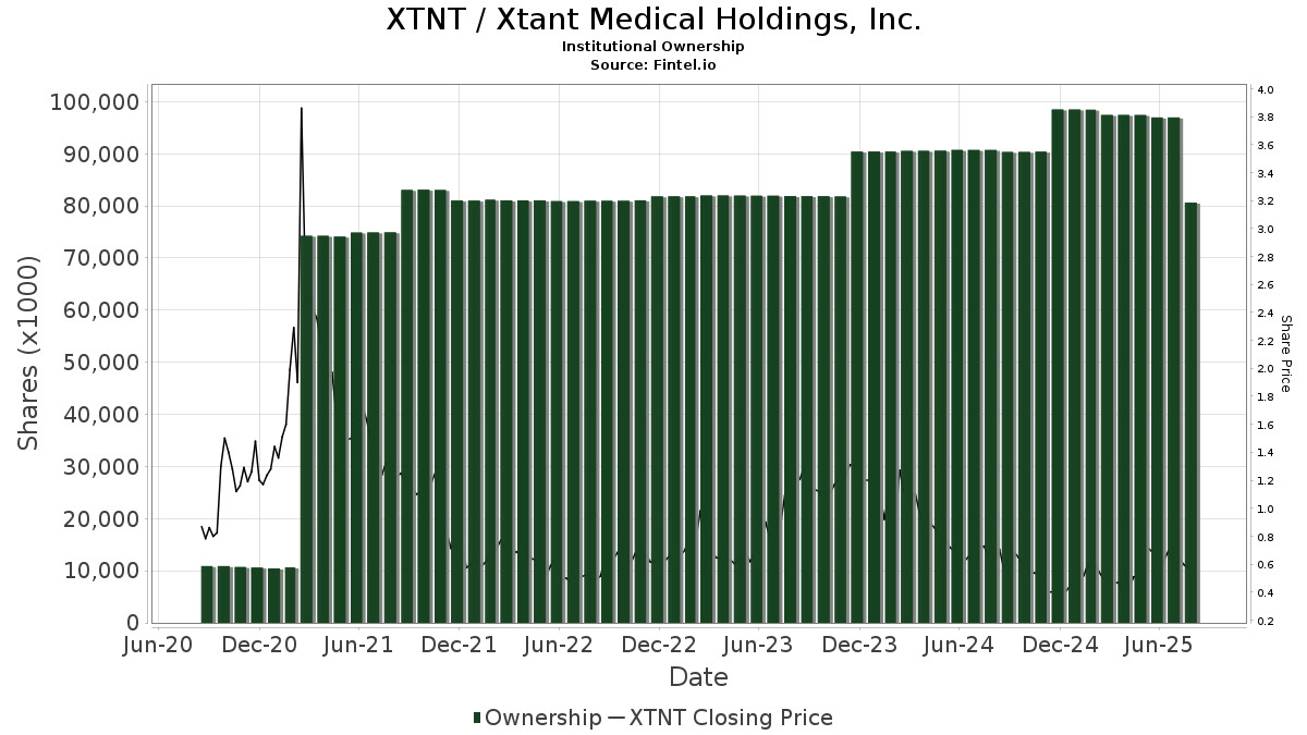 Xtnt Stock Chart