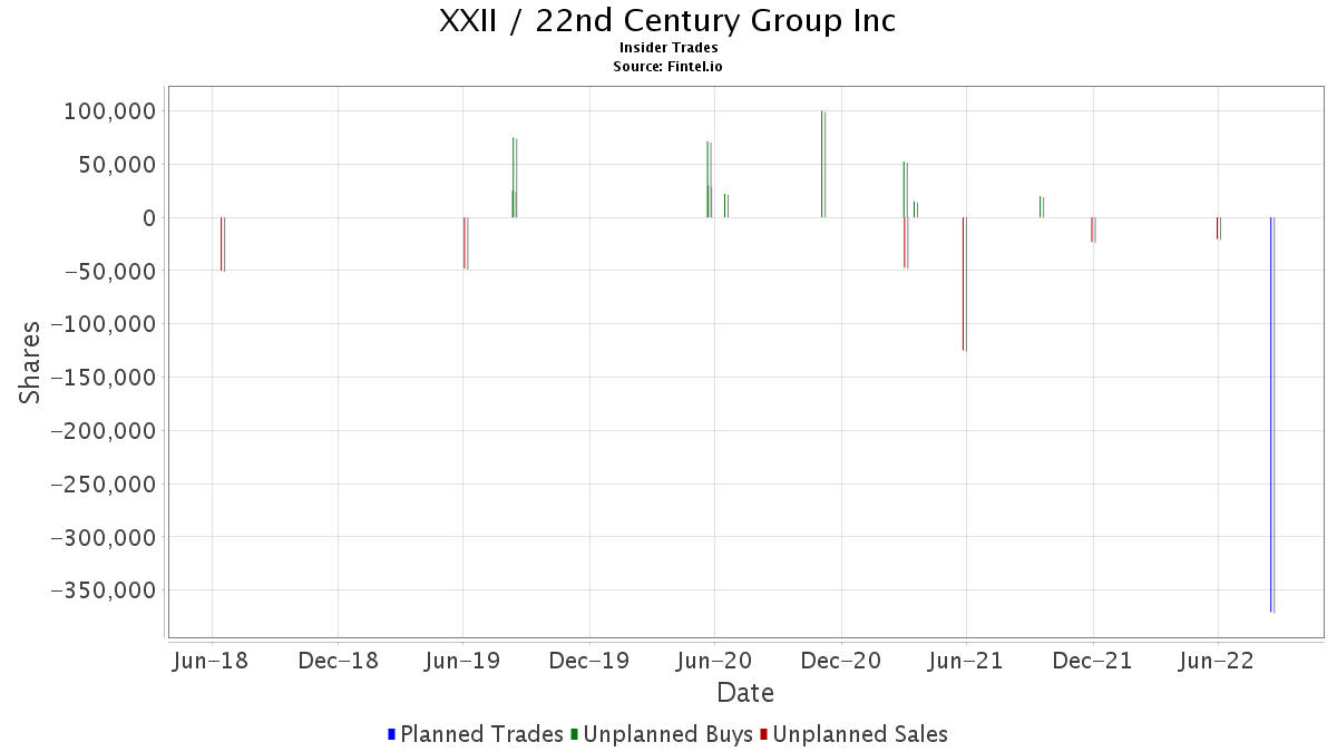 22nd Century Group Inc Xxii Stock 52 Week High Low