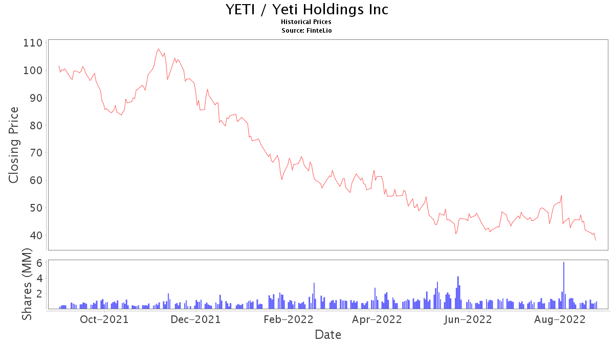 YETI Stock Price and News / YETI Holdings, Inc. Stock Price Quote and