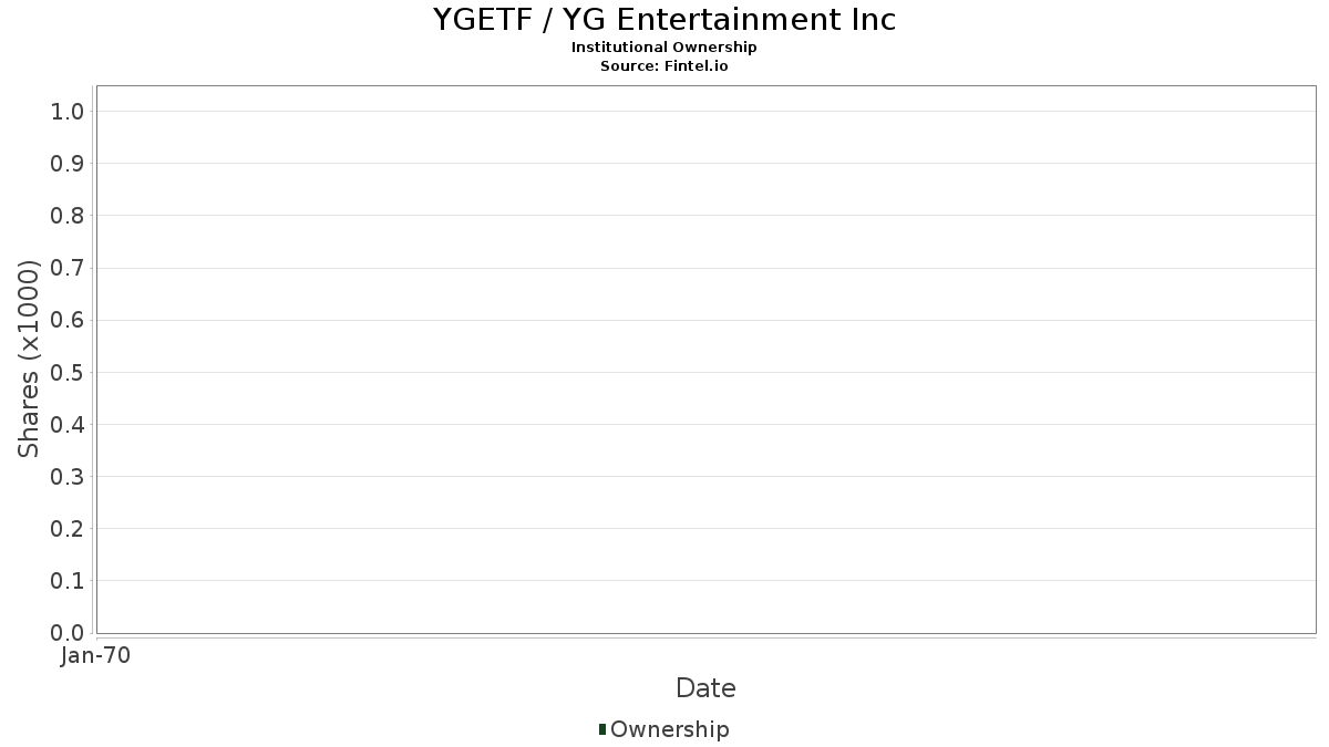 YGETF - YG 엔터테인먼트 Inc 주식 - 주가, 기관 투자자, 주주 (OTC)