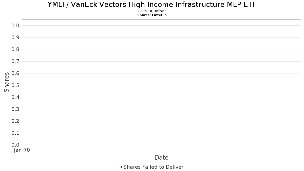 YMLI / VanEck Vectors High Income Infrastructure MLP ETF 인도 실패