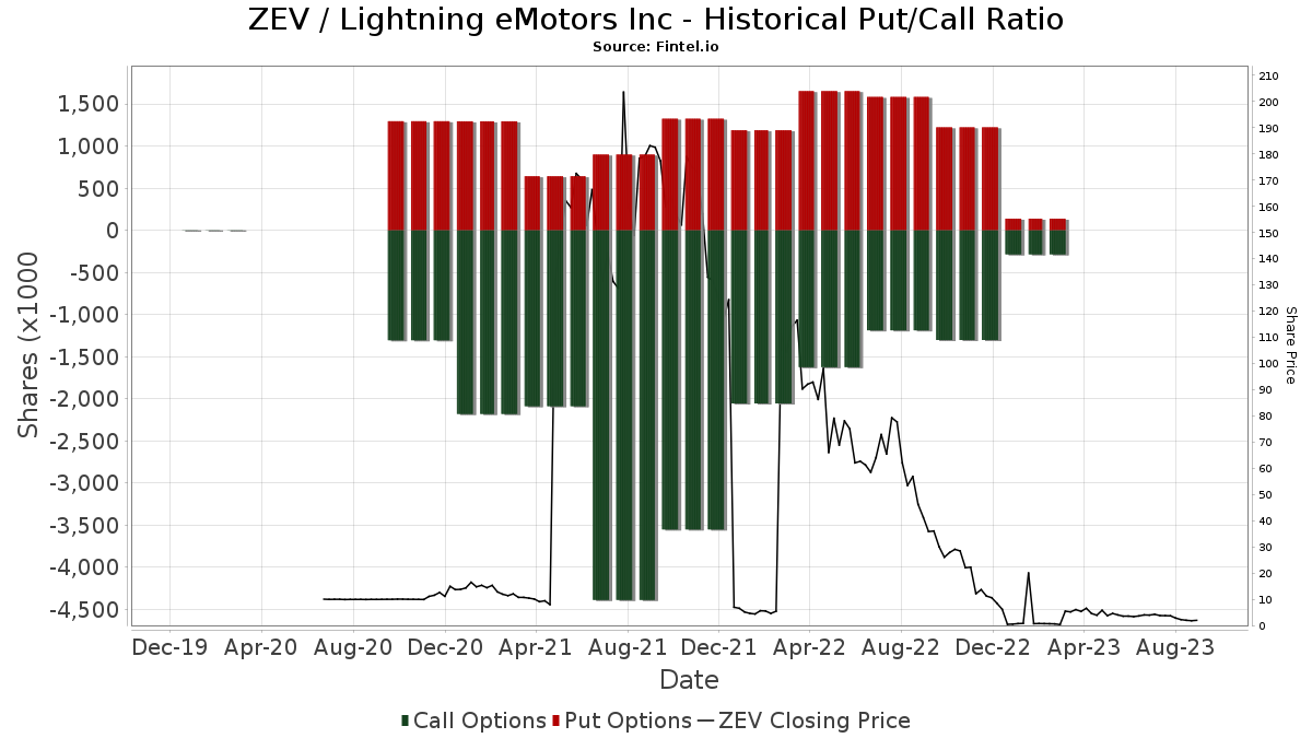 ZEV Lightning eMotors Inc Stock Stock Price, Institutional