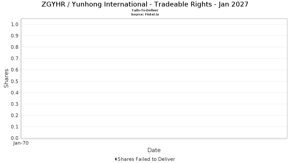 ZGYHR / Yunhong International - Tradeable Rights - Jan 2027 Gagal Diserahkan