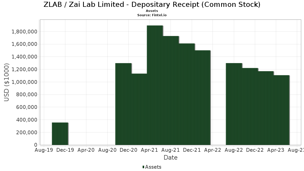 ZLAB Balance Sheet Annual Zai Lab Limited Depositary Receipt