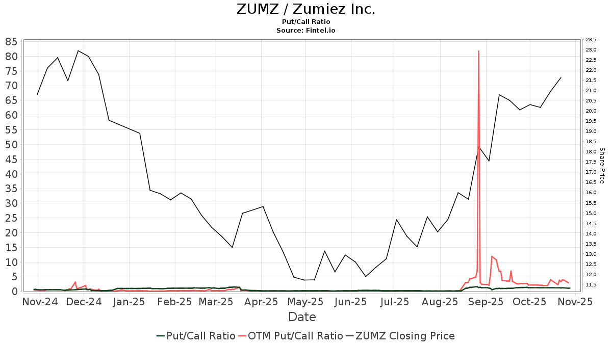Zumiez (ZUMZ) Price Target Increased by 8.82 to 18.87 Nasdaq