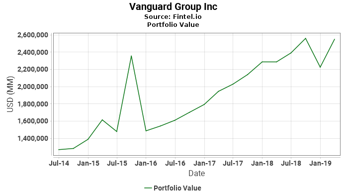 Vanguard Group Inc - Portfolio Value