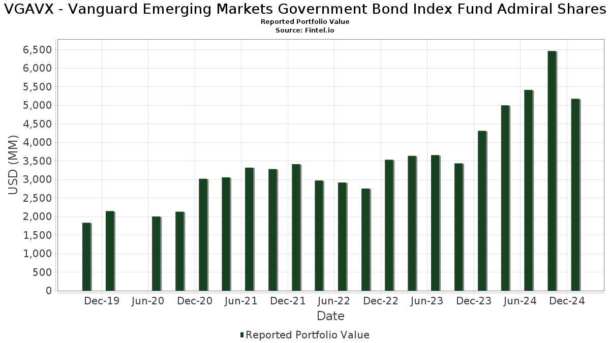 VGAVX Vanguard Emerging Markets Government Bond Index Fund Admiral Shares Portfolio Holdings