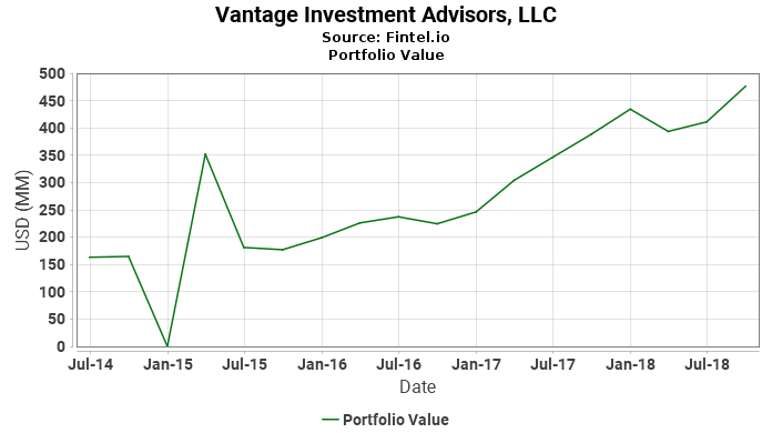 Vantage Investment Advisors, LLC - Portfolio Value