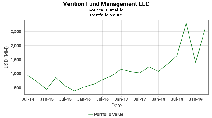 Verition Fund Management LLC - Portfolio Value
