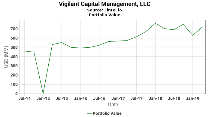 Vigilant Capital Management, LLC - Portfolio Value