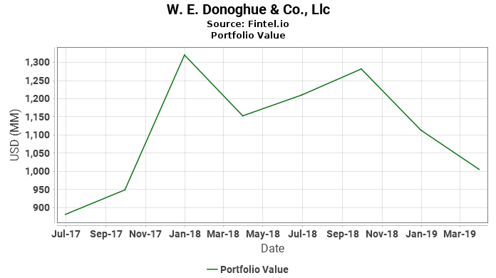W. E. Donoghue & Co., Llc - Portfolio Value