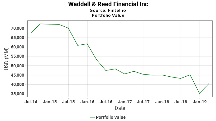Waddell & Reed Financial Inc - Portfolio Value