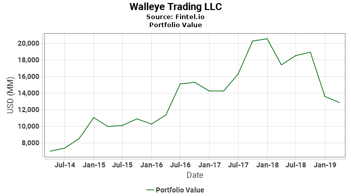 Walleye Trading LLC - Portfolio Value