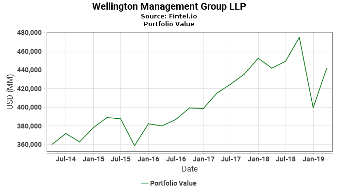 Wellington Management Group LLP - Portfolio Value