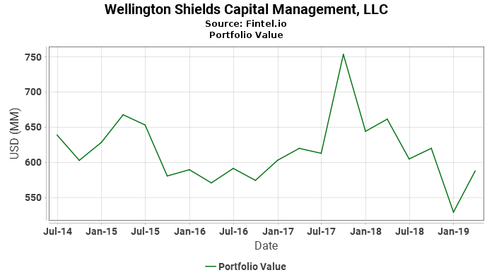 Wellington Shields Capital Management, LLC - Portfolio Value