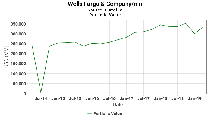 Wells Fargo & Company/mn - Portfolio Value