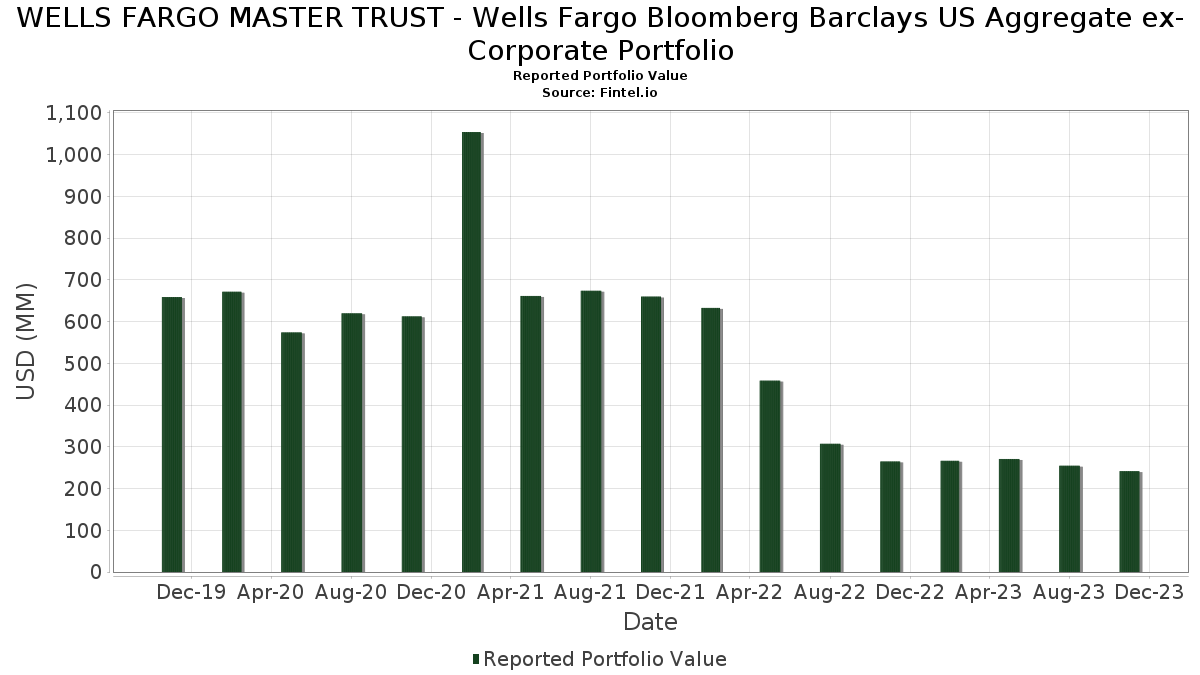 ウェルズ・ファーゴ・マスター・トラスト - ウェルズ・ファーゴ・ブルームバーグ・バークレイズ米国集計（旧企業ポートフォリオ）  ポートフォリオホールディング