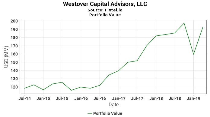 Westover Capital Advisors, LLC - Portfolio Value