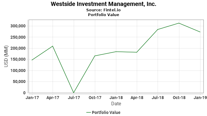 Westside Investment Management, Inc. - Portfolio Value