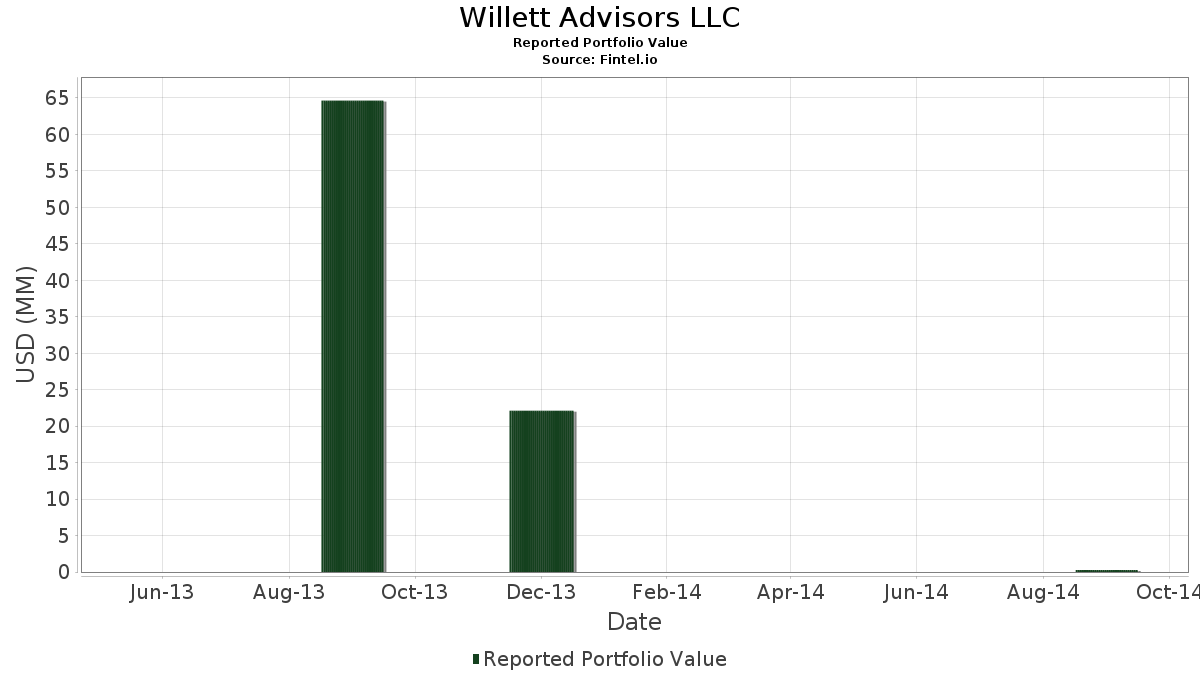 Willett Advisors LLC Portfolio Holdings