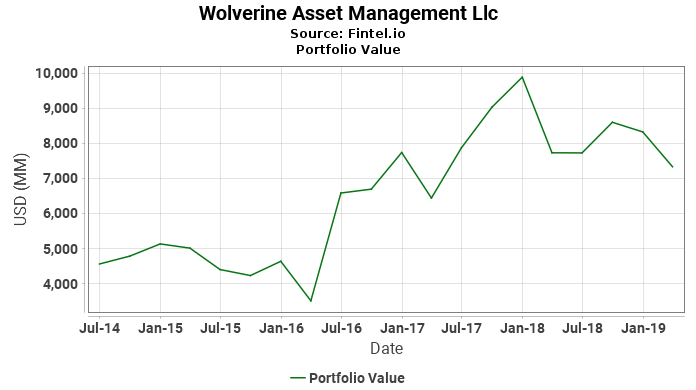 Wolverine Asset Management Llc - Portfolio Value