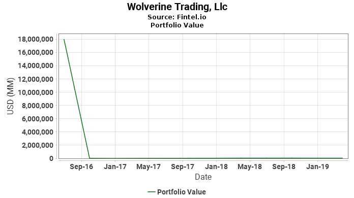 Wolverine Trading, Llc - Portfolio Value