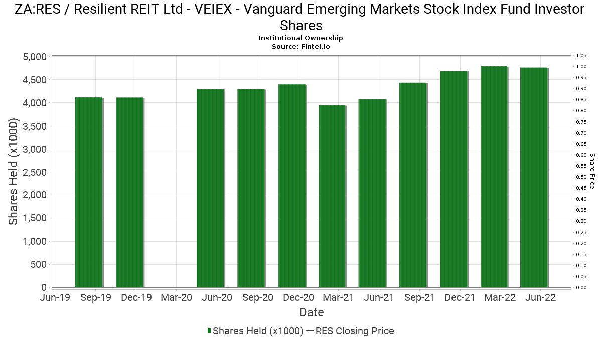 VEIEX Vanguard Emerging Markets Stock Index Fund Investor Shares reports 10.28 decrease in